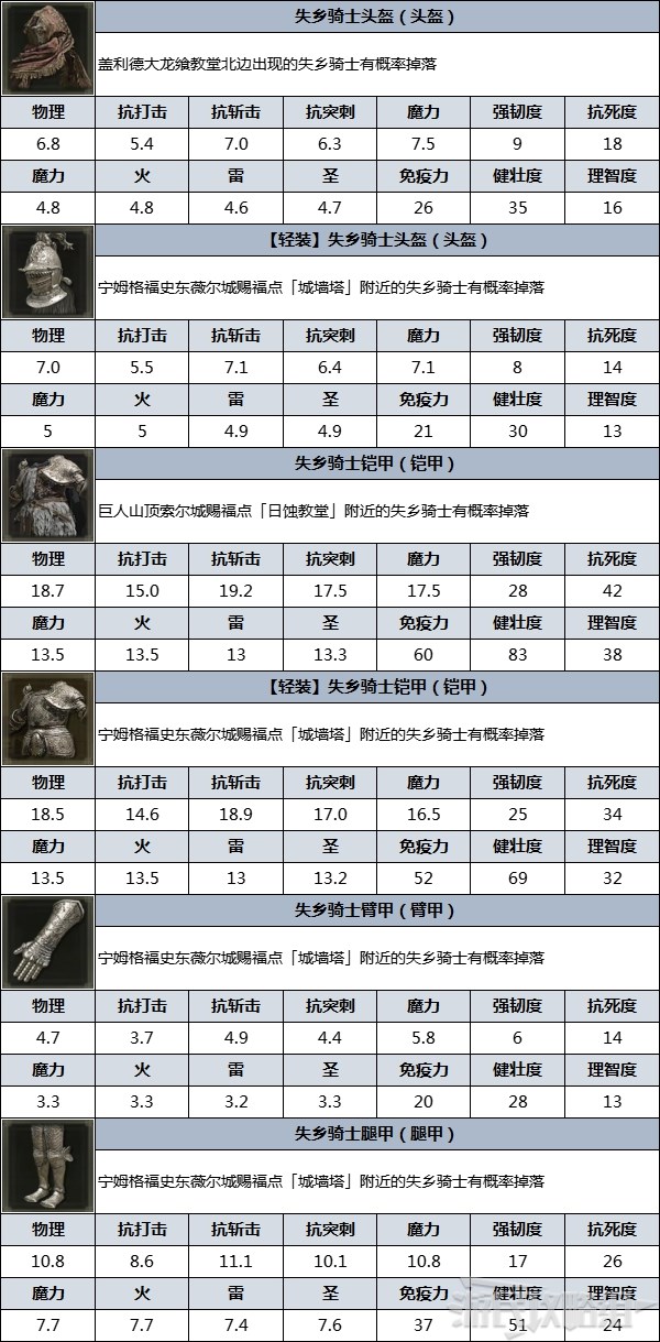 《艾爾登法環》防具圖鑑 防具數據及獲取方法_失鄉騎士 - 第4張