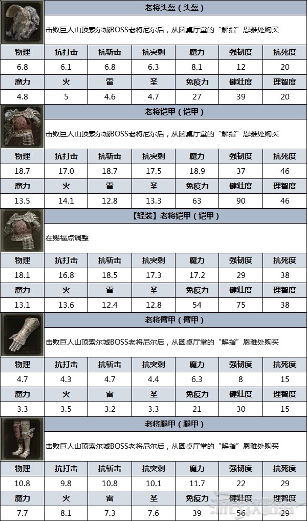 《艾尔登法环》防具图鉴 防具数据及获取方法_老将 - 第4张