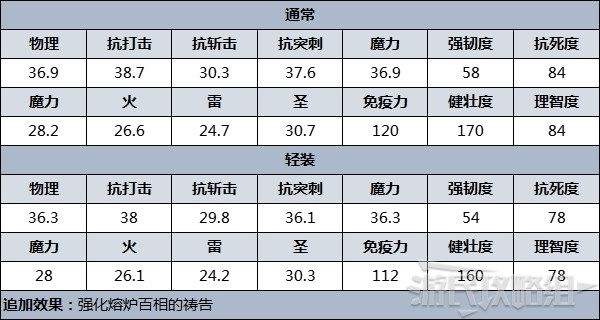 《艾爾登法環》防具圖鑑 防具數據及獲取方法_熔爐樹形（熔爐騎士志留亞） - 第3張