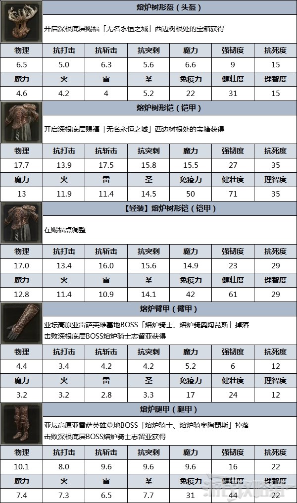 《艾爾登法環》防具圖鑑 防具數據及獲取方法_熔爐樹形（熔爐騎士志留亞） - 第4張