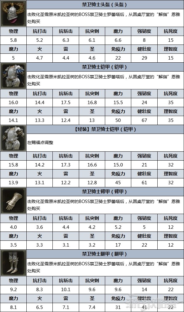 《艾爾登法環》防具圖鑑 防具數據及獲取方法_禁衛騎士 - 第4張