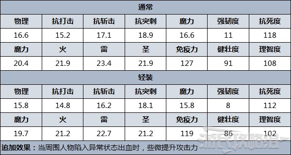 《艾尔登法环》防具图鉴 防具数据及获取方法_战场医师（白面具樊雷） - 第3张