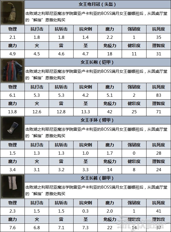 《艾爾登法環》防具圖鑑 防具數據及獲取方法_女王（滿月女王蕾娜菈） - 第3張