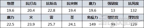 《艾爾登法環》防具圖鑑 防具數據及獲取方法_聖樹小兵 - 第2張