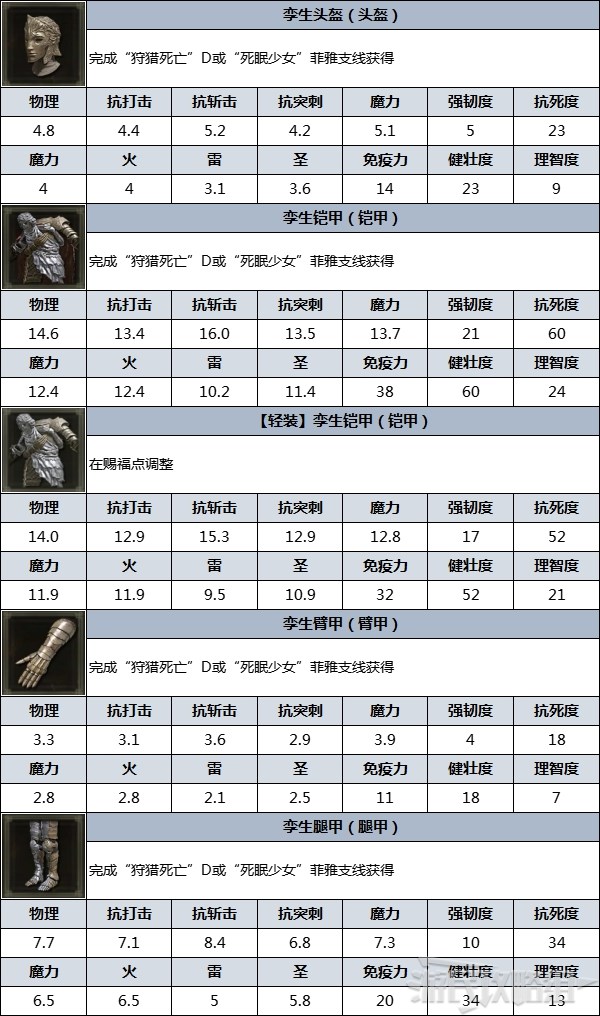 《艾爾登法環》防具圖鑑 防具數據及獲取方法_孿生 - 第4張