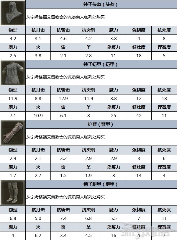 《艾爾登法環》防具圖鑑 防具數據及獲取方法_鎖子 - 第3張