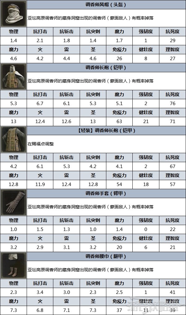 《艾尔登法环》防具图鉴 防具数据及获取方法_调香师 - 第4张