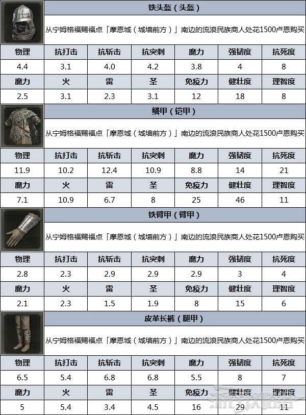 《艾尔登法环》防具图鉴 防具数据及获取方法_鳞甲（铁头盔） - 第3张