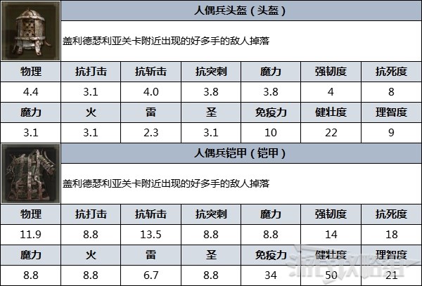 《艾尔登法环》防具图鉴 防具数据及获取方法_人偶兵 - 第3张