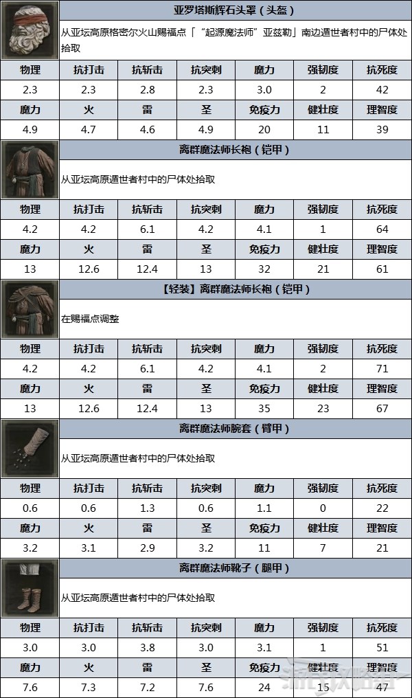 《艾尔登法环》防具图鉴 防具数据及获取方法_离群魔法师 - 第4张