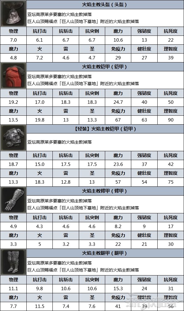 《艾爾登法環》防具圖鑑 防具數據及獲取方法_火焰主教 - 第4張