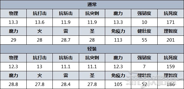 《艾爾登法環》防具圖鑑 防具數據及獲取方法_觀星者 - 第3張