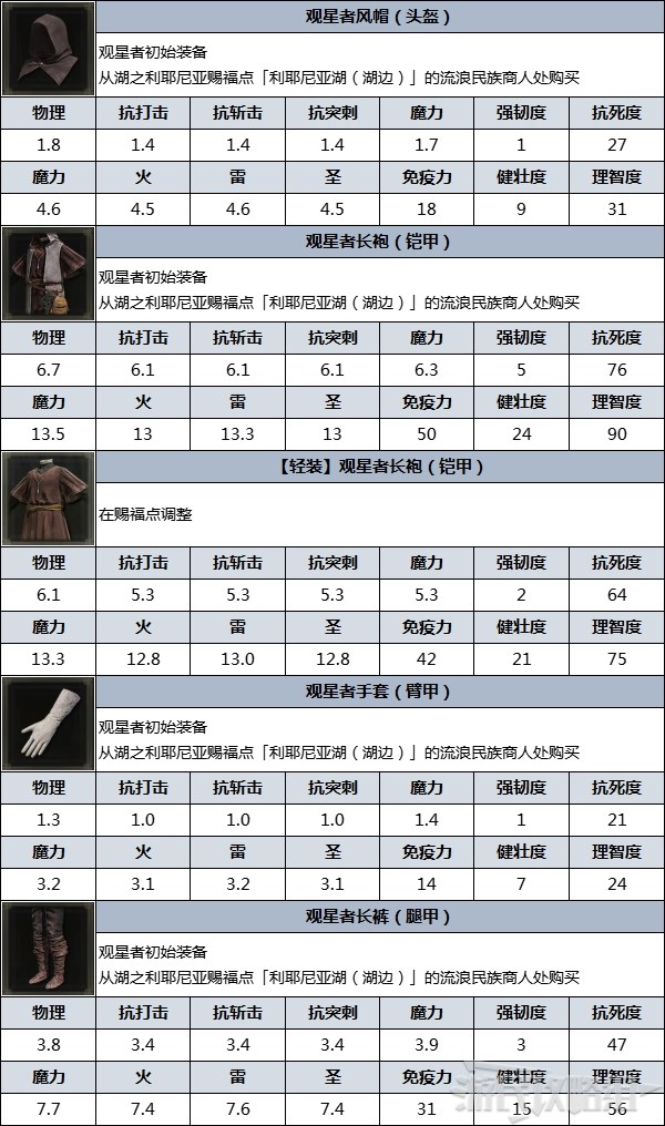 《艾尔登法环》防具图鉴 防具数据及获取方法_观星者 - 第4张