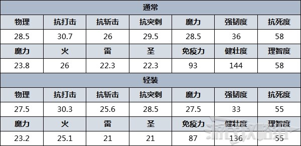 《艾尔登法环》防具图鉴 防具数据及获取方法_霍斯劳 - 第3张