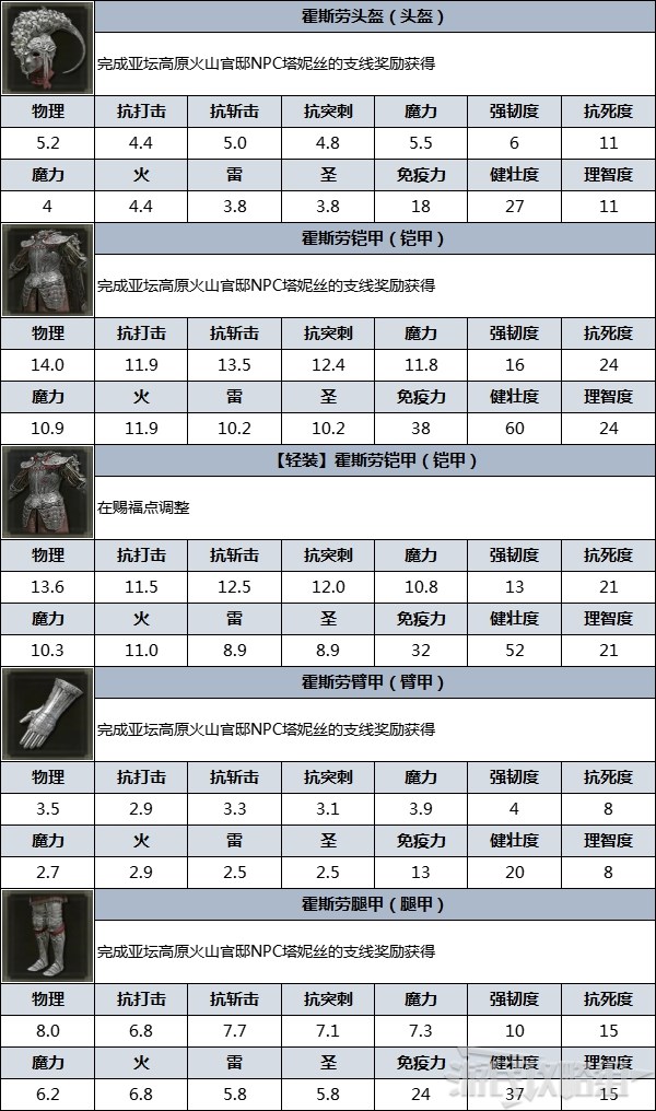 《艾爾登法環》防具圖鑑 防具數據及獲取方法_霍斯勞 - 第4張