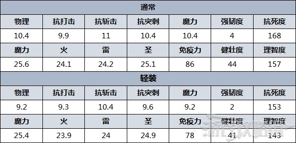 《艾爾登法環》防具圖鑑 防具數據及獲取方法_預言家 - 第3張