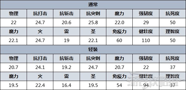 《艾爾登法環》防具圖鑑 防具數據及獲取方法_龍騎士 - 第3張