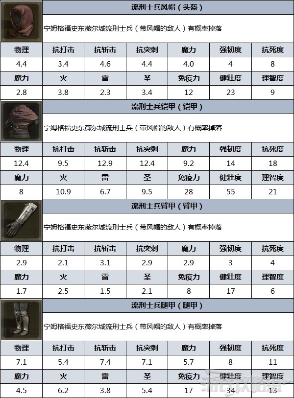 《艾尔登法环》防具图鉴 防具数据及获取方法_流刑士兵 - 第3张