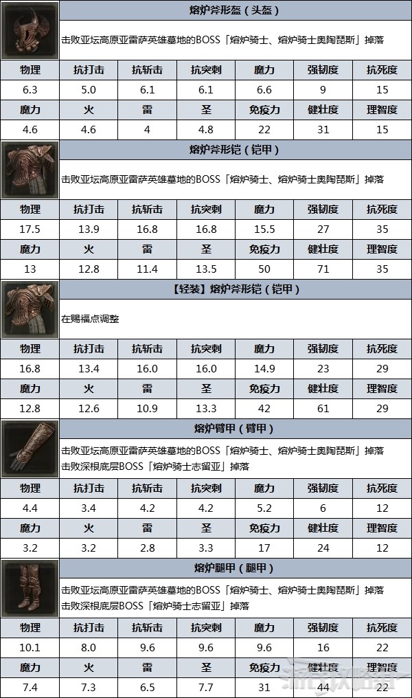 《艾尔登法环》防具图鉴 防具数据及获取方法_熔炉斧形（奥陶琵斯） - 第4张