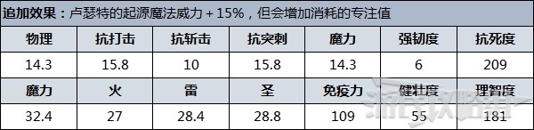 《艾尔登法环》防具图鉴 防具数据及获取方法_卢瑟特 - 第2张