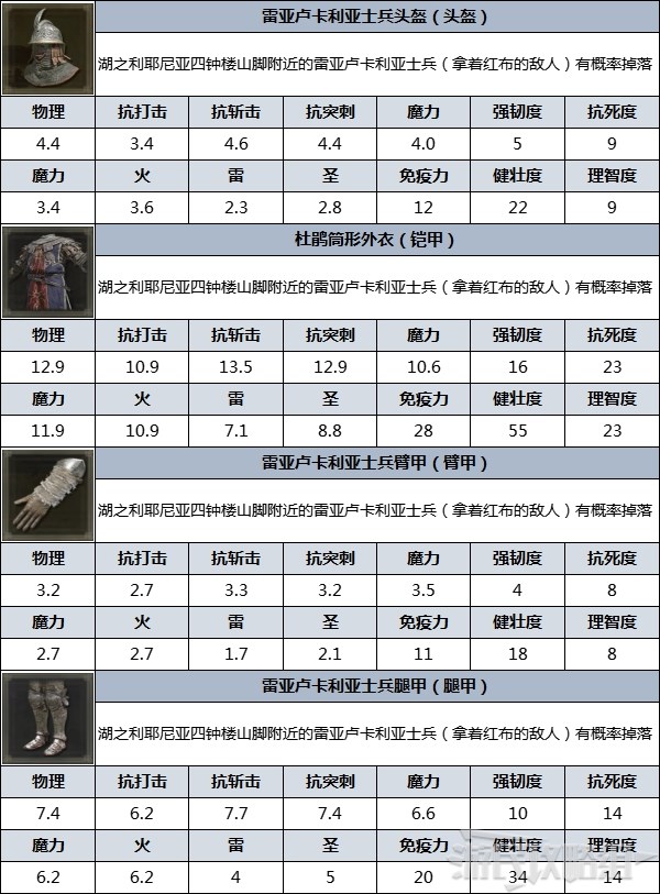 《艾尔登法环》防具图鉴 防具数据及获取方法_雷亚卢卡利亚士兵 - 第3张