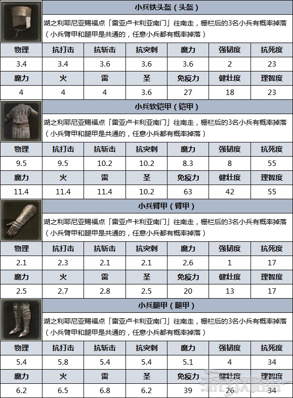 《艾爾登法環》防具圖鑑 防具數據及獲取方法_雷亞盧卡利亞小兵 - 第3張