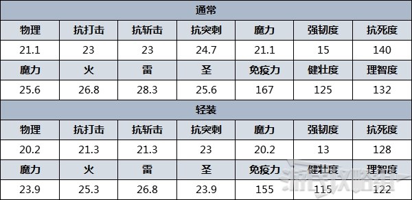 《艾爾登法環》防具圖鑑 防具數據及獲取方法_浪人（“血指獵人”尤拉） - 第3張