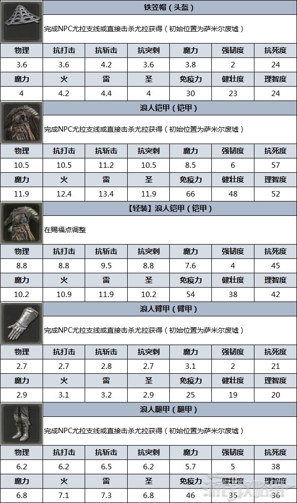 《艾爾登法環》防具圖鑑 防具數據及獲取方法_浪人（“血指獵人”尤拉） - 第4張