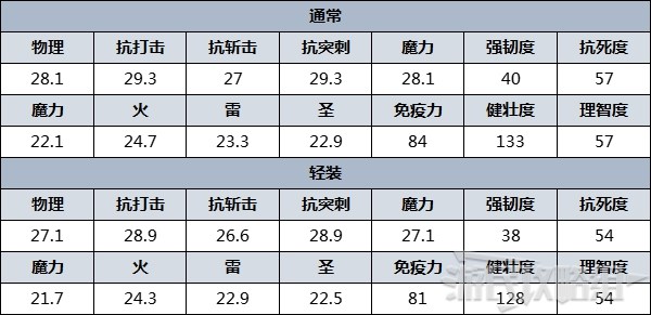 《艾尔登法环》防具图鉴 防具数据及获取方法_罗德尔骑士 - 第3张