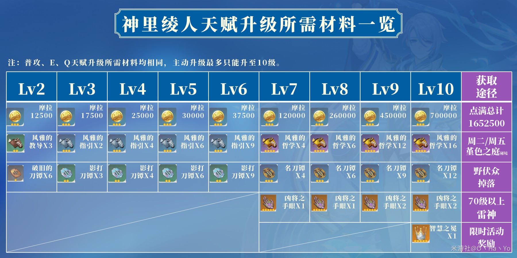 《原神》2.6版神裡綾人全面培養指南 神裡綾人技能介紹與出裝、配隊攻略_培養材料、天賦介紹 - 第4張