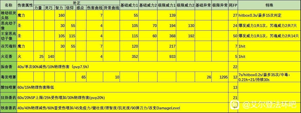 《艾爾登法環》1.03版裝備及道具特殊效果整理 - 第6張