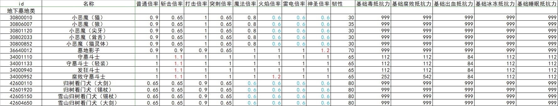 《艾尔登法环》全怪物抗性韧性数据整理 - 第5张
