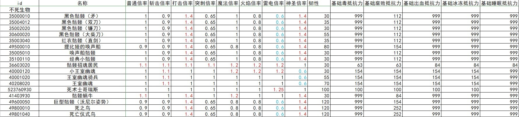 《艾尔登法环》全怪物抗性韧性数据整理 - 第6张