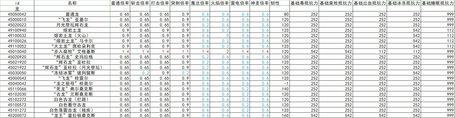 《艾尔登法环》全怪物抗性韧性数据整理 - 第7张