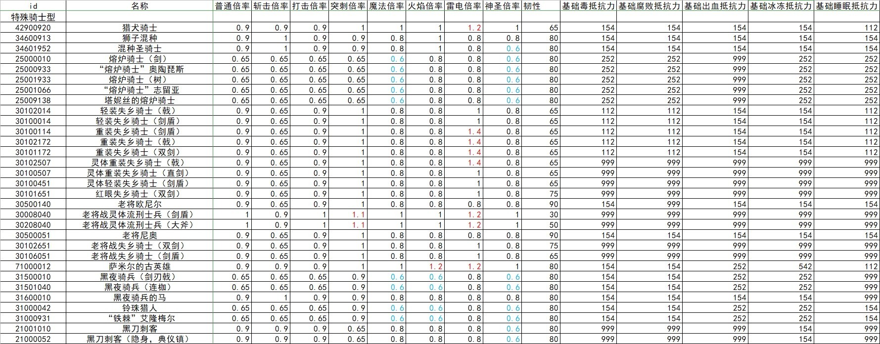 《艾尔登法环》全怪物抗性韧性数据整理 - 第8张