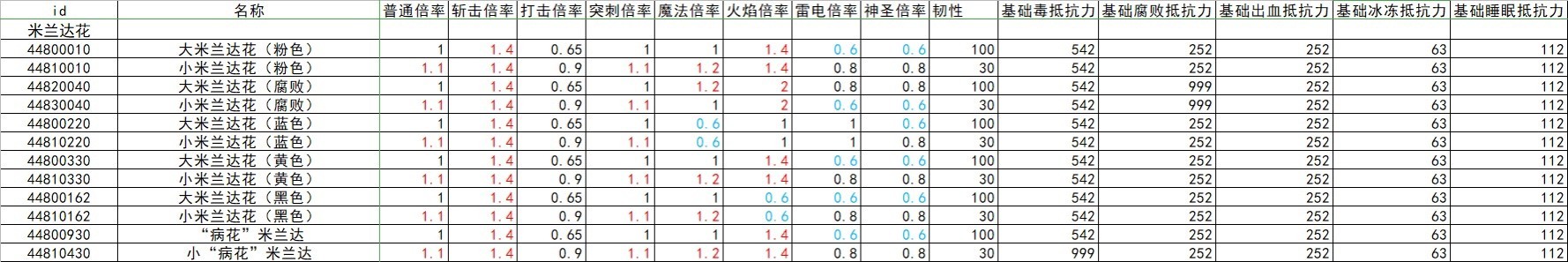 《艾尔登法环》全怪物抗性韧性数据整理 - 第9张