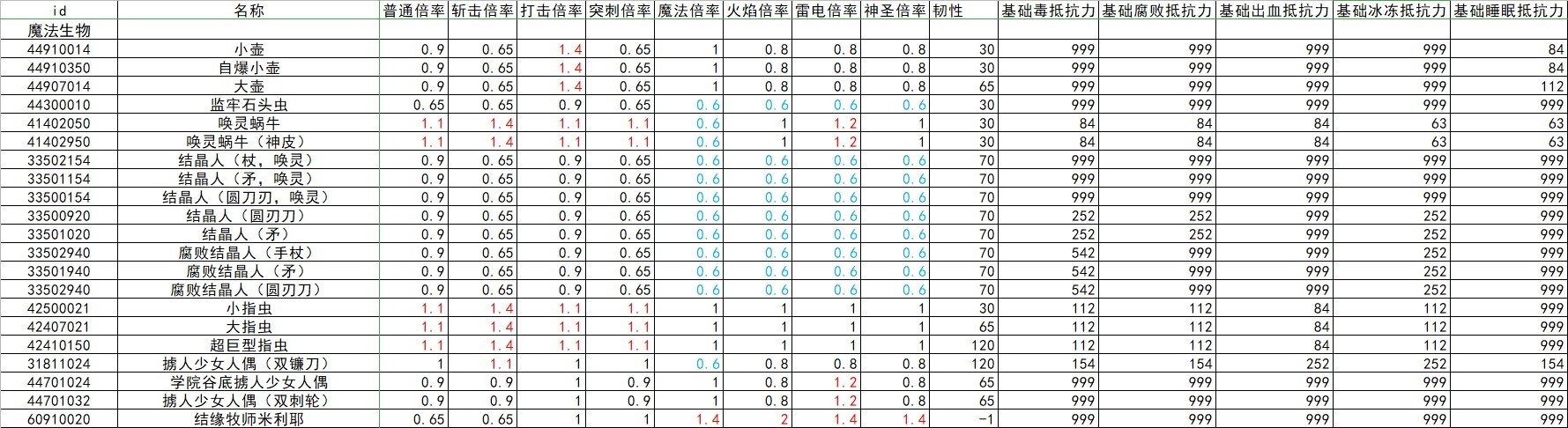 《艾尔登法环》全怪物抗性韧性数据整理 - 第10张