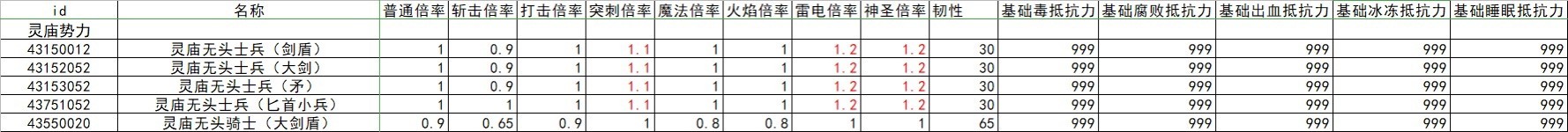 《艾尔登法环》全怪物抗性韧性数据整理 - 第11张