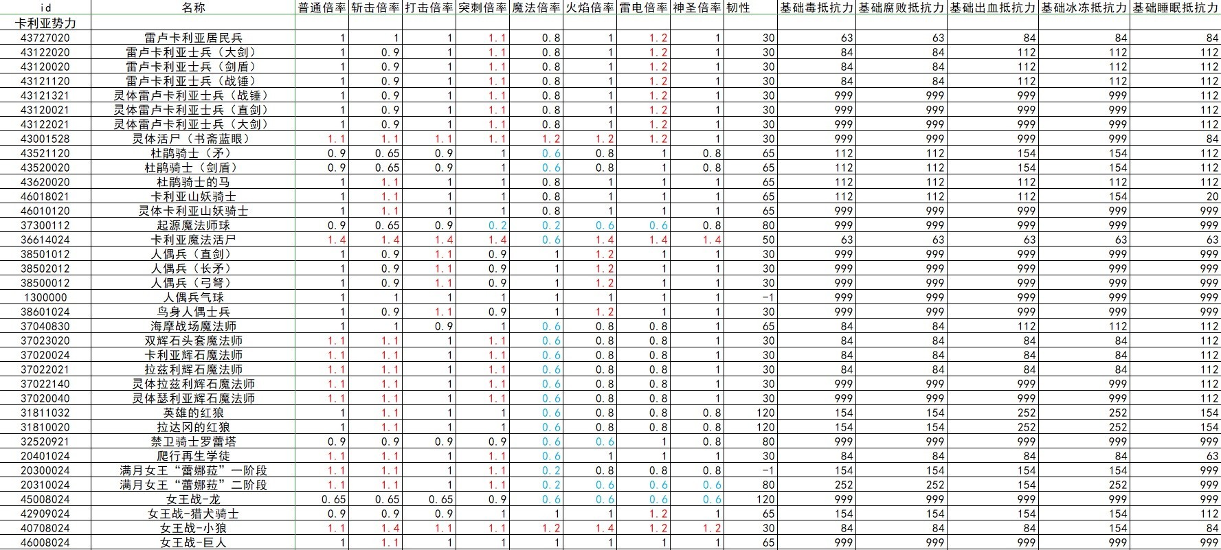 《艾尔登法环》全怪物抗性韧性数据整理 - 第12张
