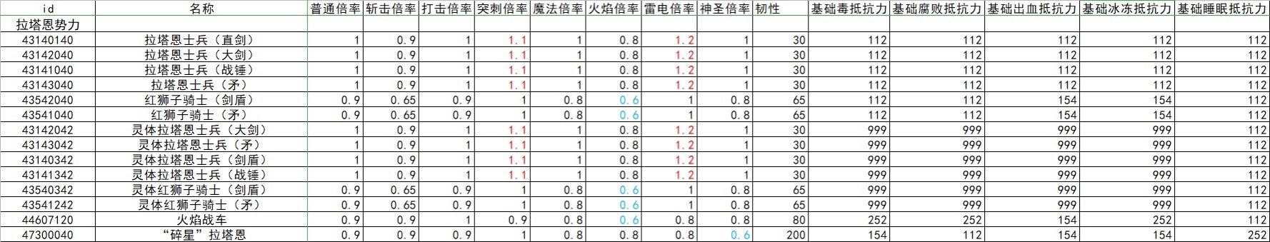 《艾尔登法环》全怪物抗性韧性数据整理 - 第13张
