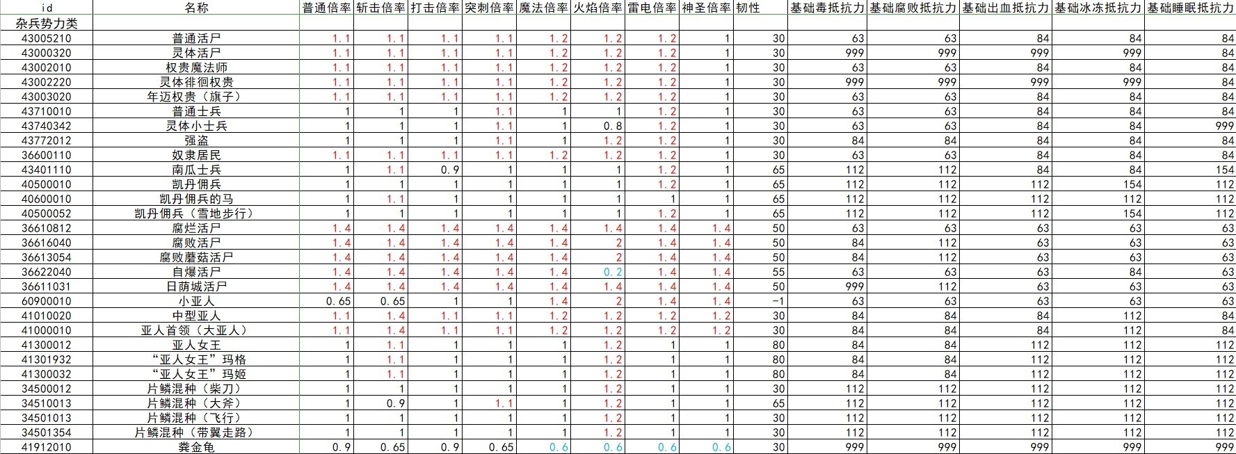 《艾尔登法环》全怪物抗性韧性数据整理 - 第1张