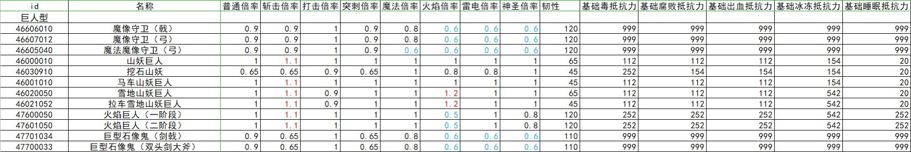 《艾尔登法环》全怪物抗性韧性数据整理 - 第15张