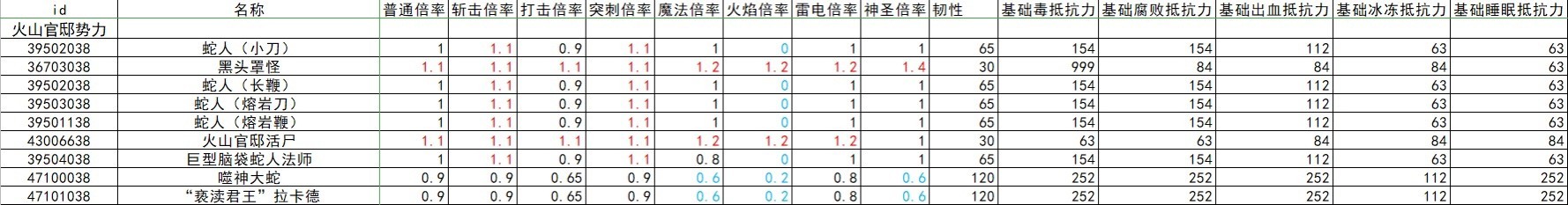 《艾尔登法环》全怪物抗性韧性数据整理 - 第16张