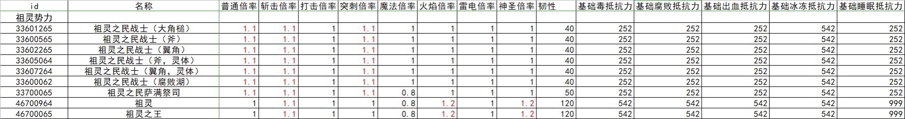 《艾尔登法环》全怪物抗性韧性数据整理 - 第17张