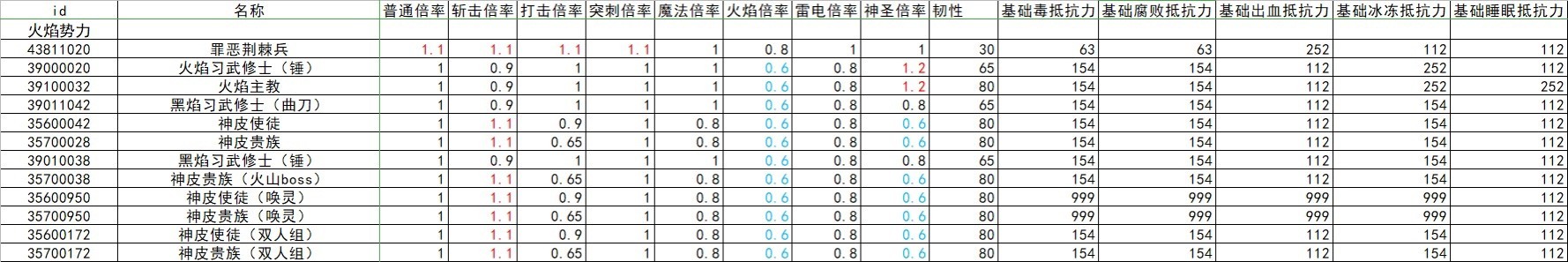 《艾尔登法环》全怪物抗性韧性数据整理 - 第18张