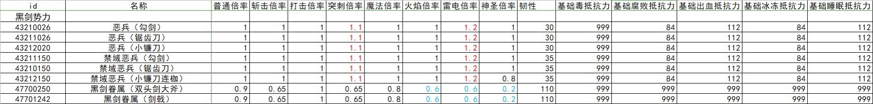 《艾尔登法环》全怪物抗性韧性数据整理 - 第19张