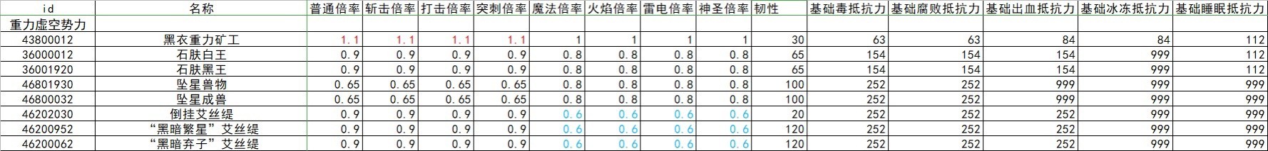 《艾尔登法环》全怪物抗性韧性数据整理 - 第20张