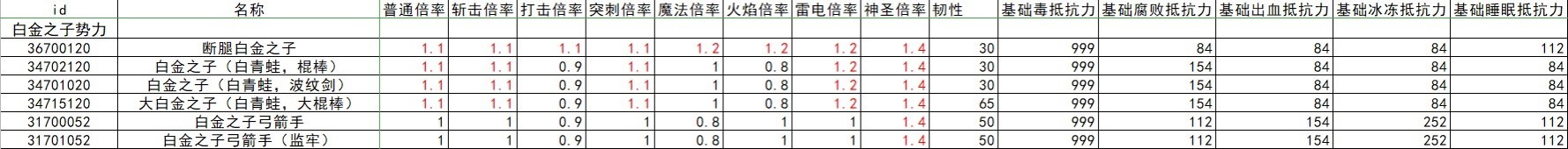 《艾尔登法环》全怪物抗性韧性数据整理 - 第21张