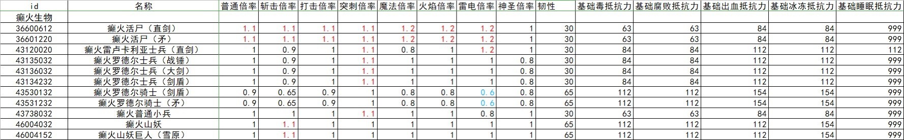 《艾尔登法环》全怪物抗性韧性数据整理 - 第22张