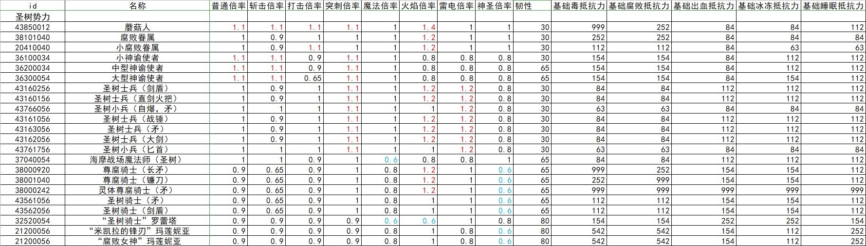 《艾尔登法环》全怪物抗性韧性数据整理 - 第23张